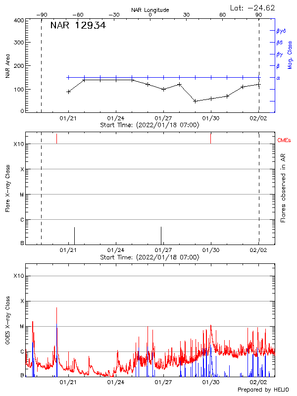 Plot of History