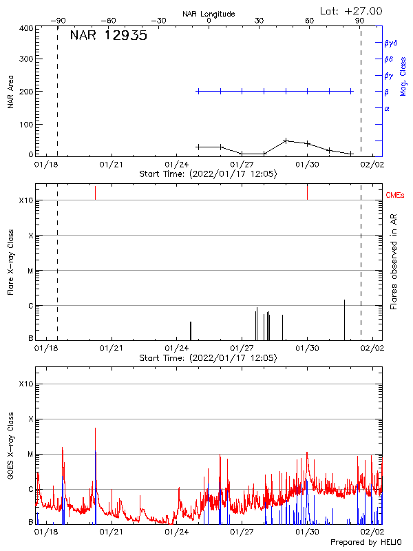 Plot of History