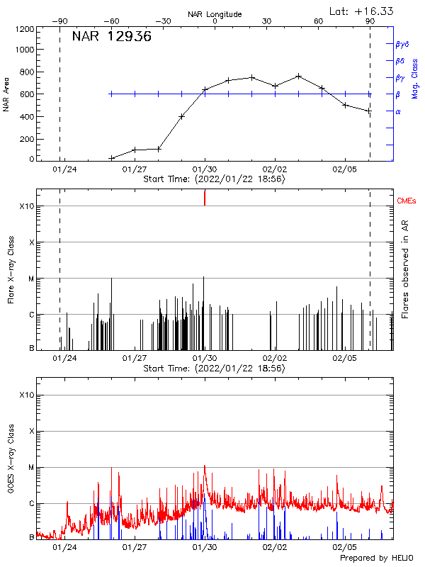 Plot of History