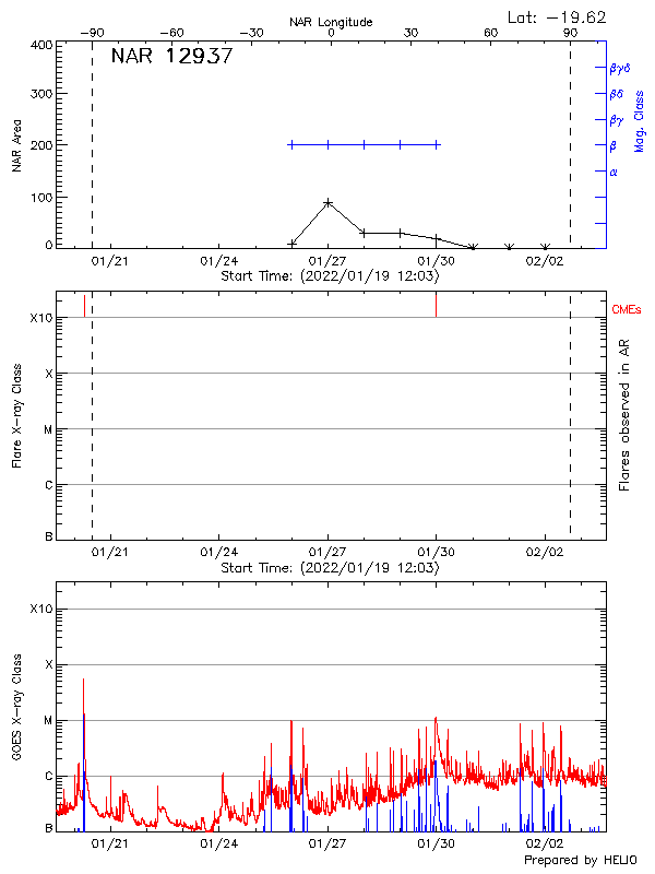 Plot of History