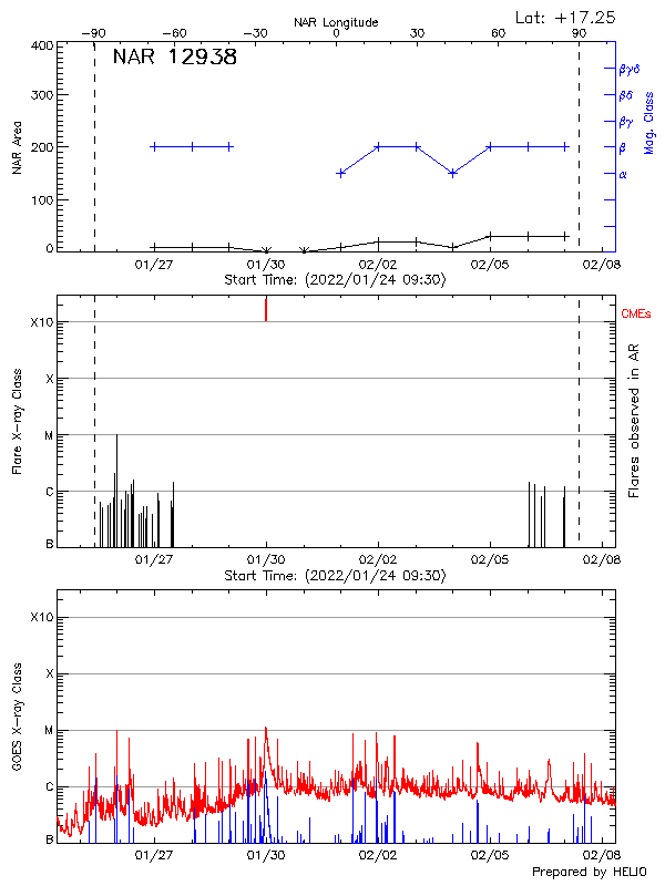 Plot of History