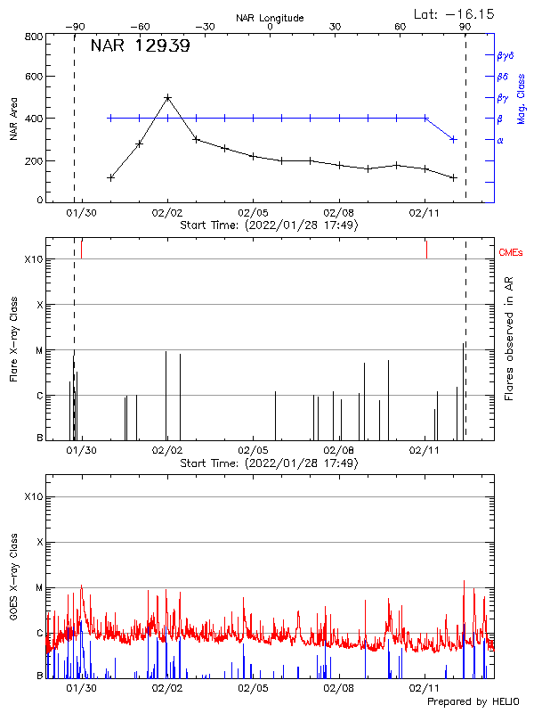 Plot of History