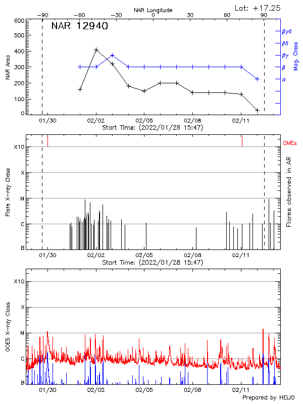 Plot of History