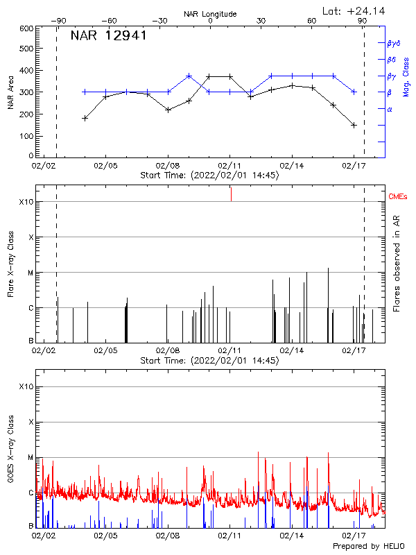 Plot of History