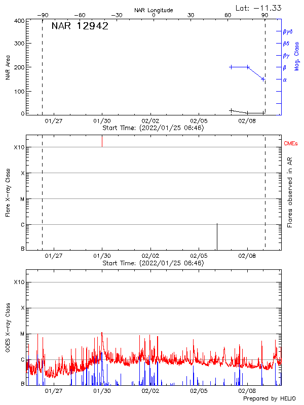 Plot of History