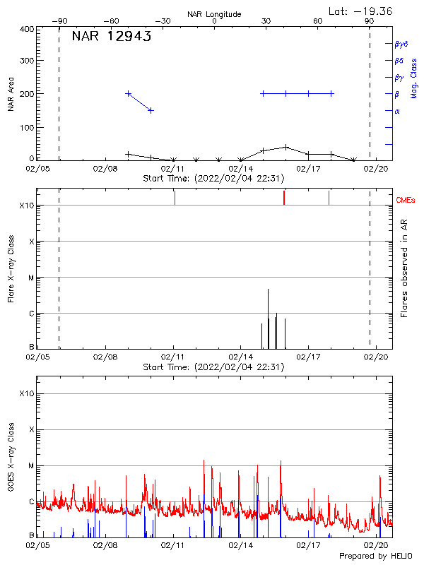 Plot of History