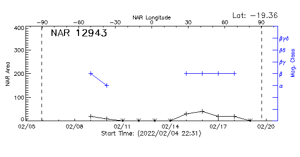 Active Region 12943