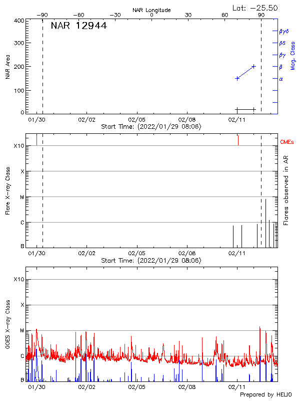 Plot of History