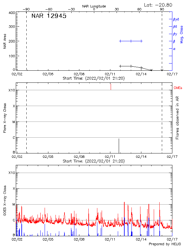 Plot of History