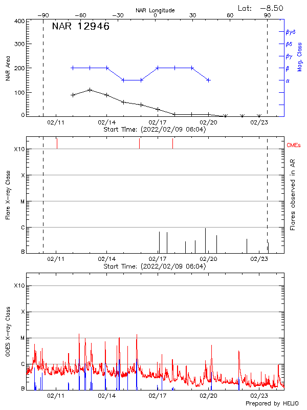 Plot of History