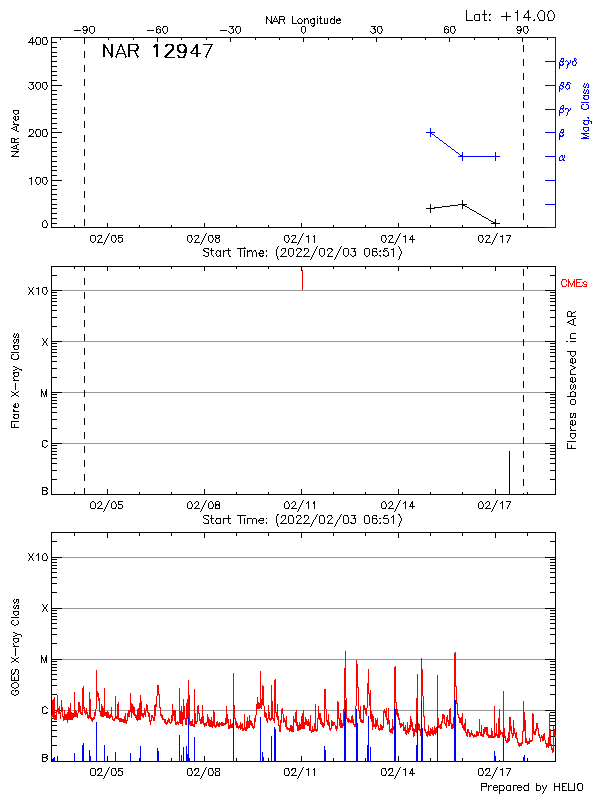 Plot of History