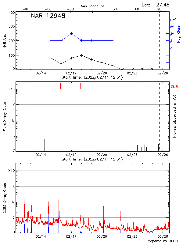 Plot of History