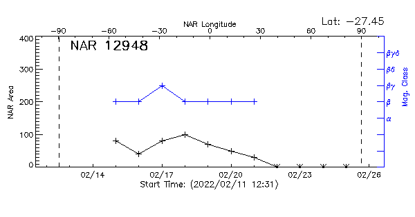 Active Region 12948