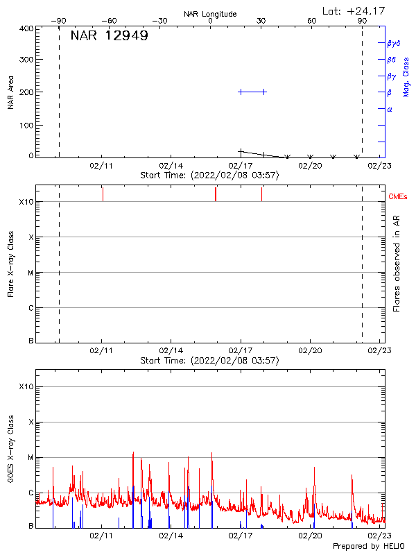 Plot of History