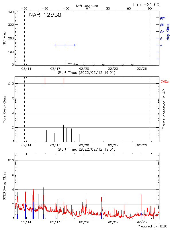 Plot of History