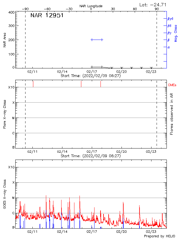 Plot of History