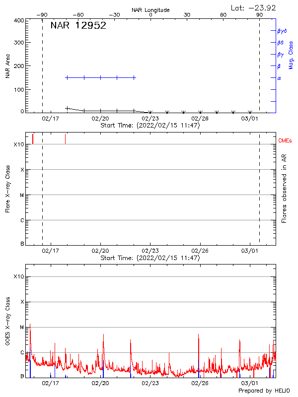 Plot of History