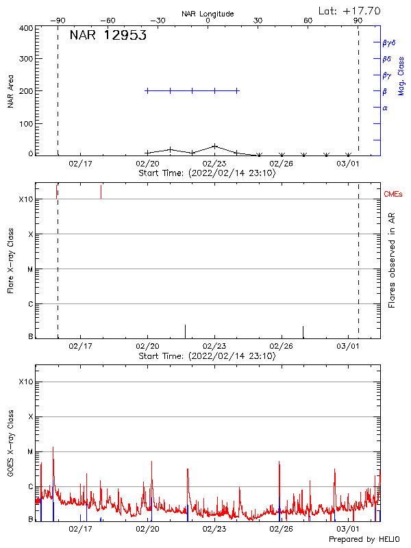 Plot of History