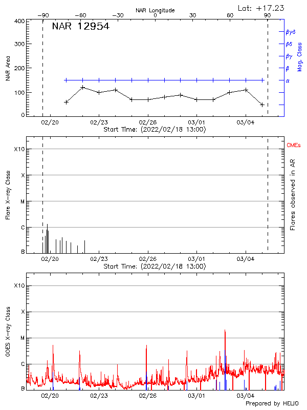 Plot of History