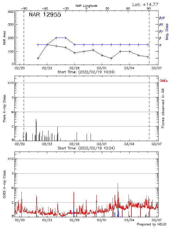 Plot of History