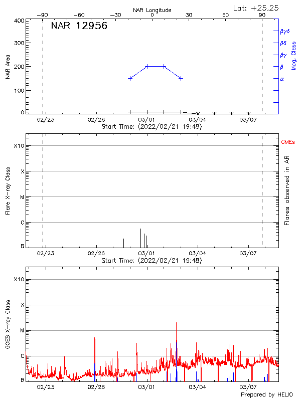 Plot of History