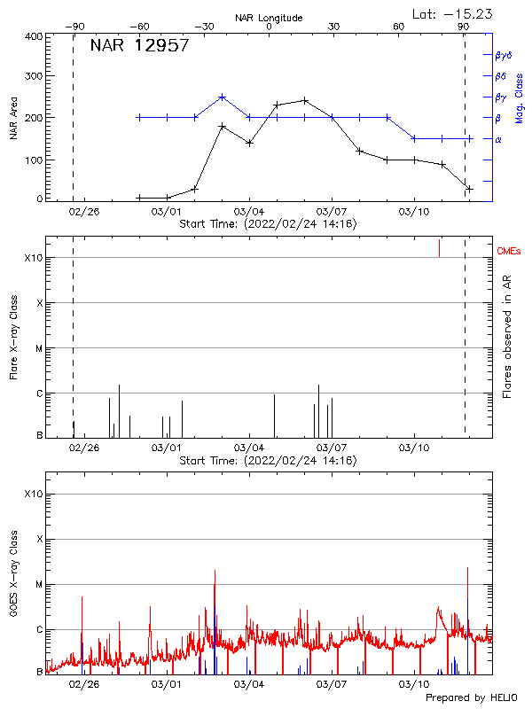 Plot of History