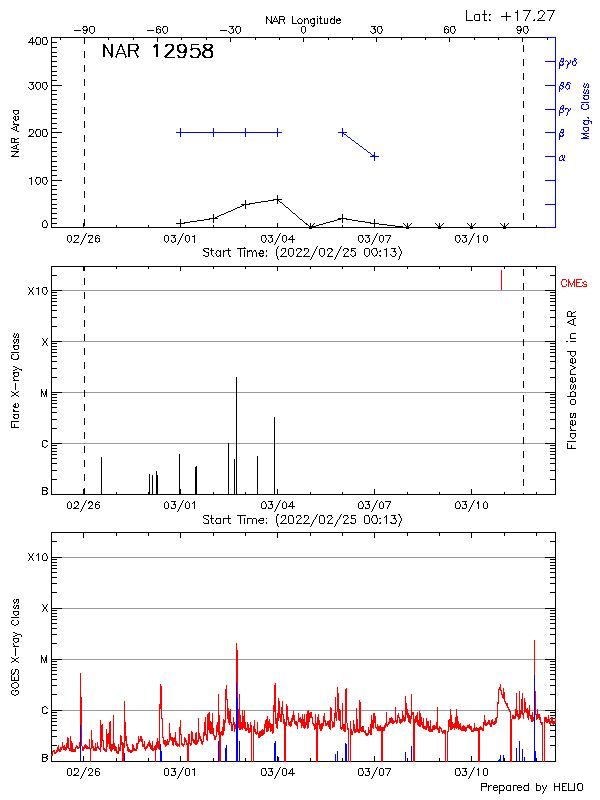 Plot of History