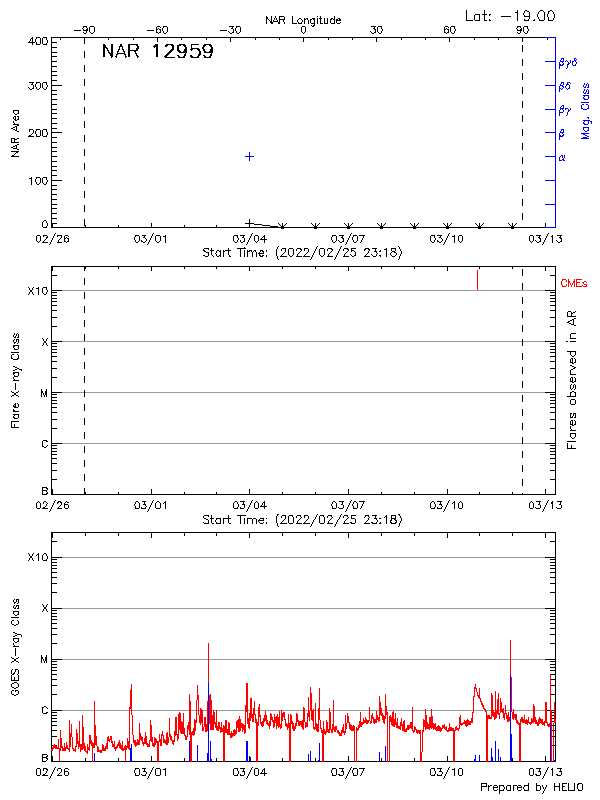 Plot of History