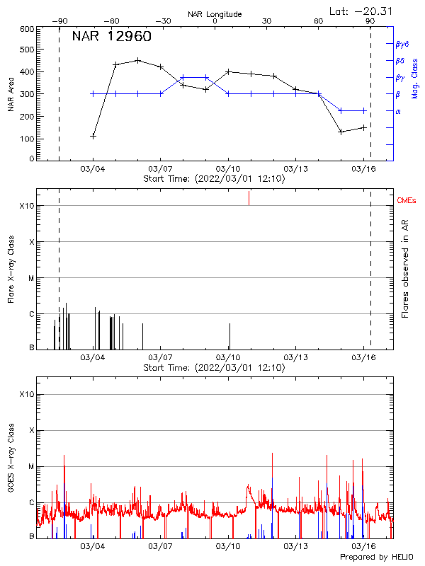 Plot of History