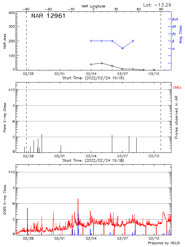 Plot of History
