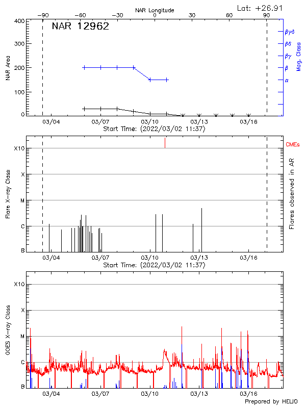 Plot of History