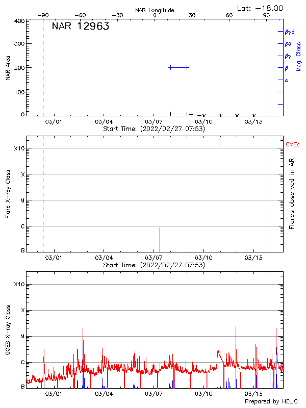 Plot of History