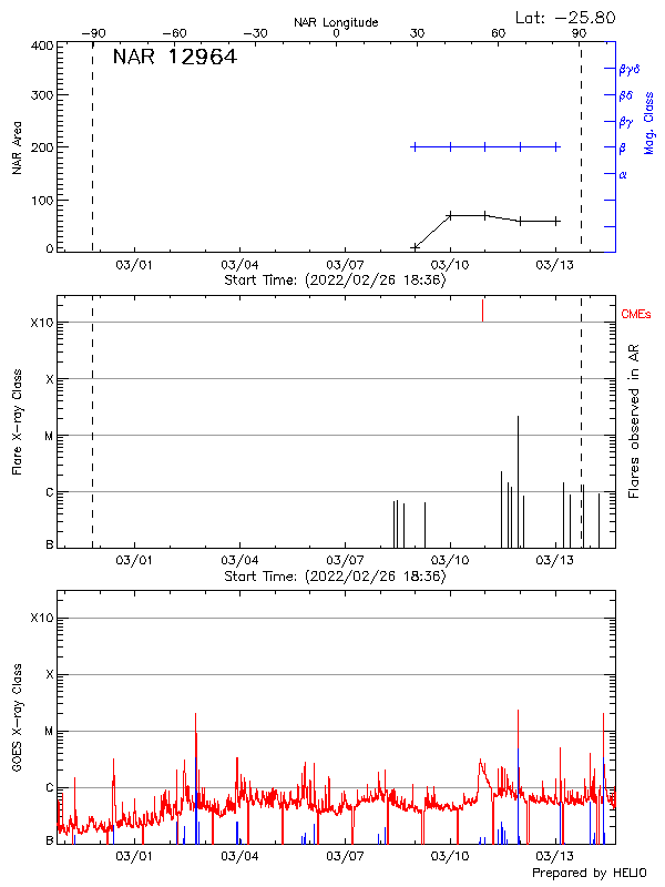 Plot of History