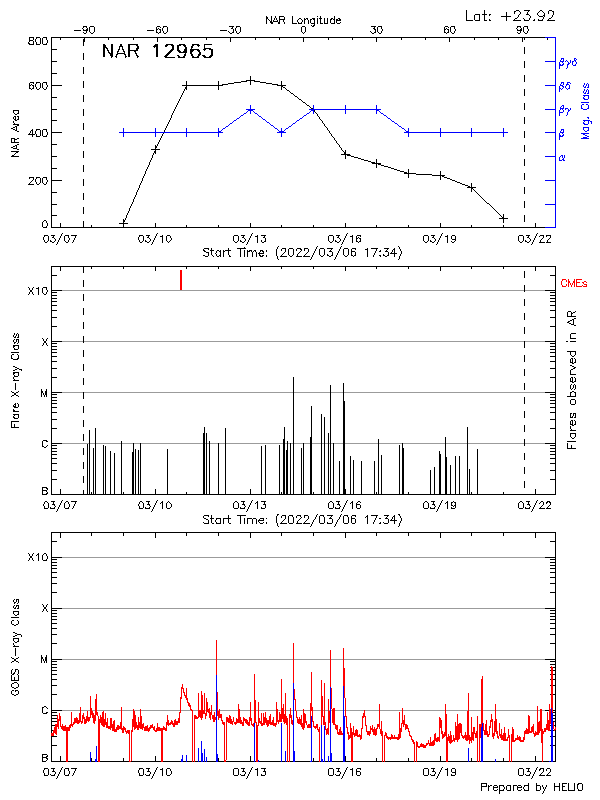 Plot of History