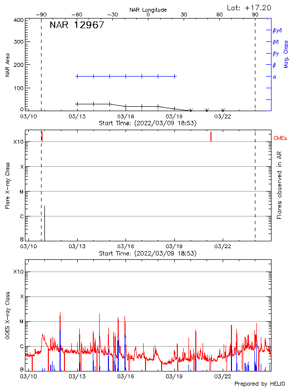 Plot of History