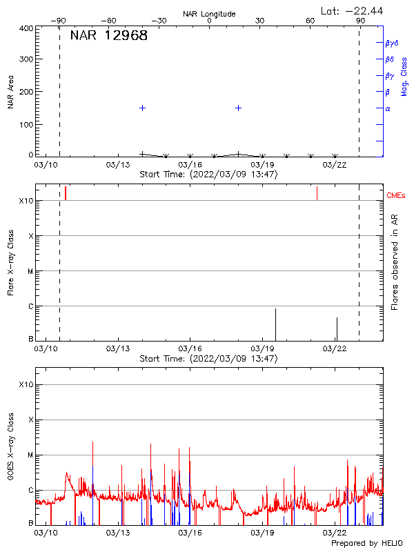 Plot of History