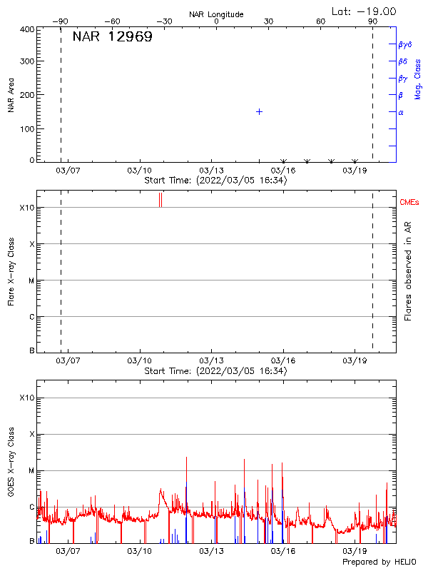 Plot of History