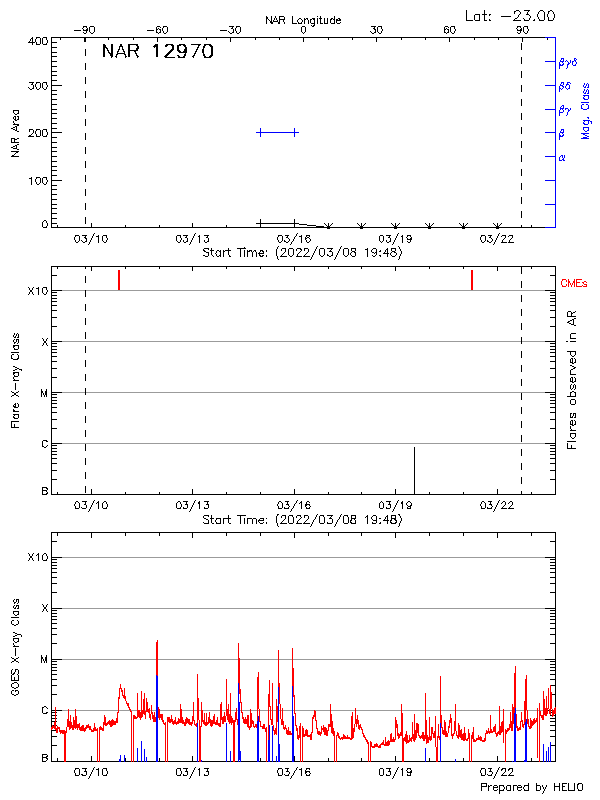 Plot of History