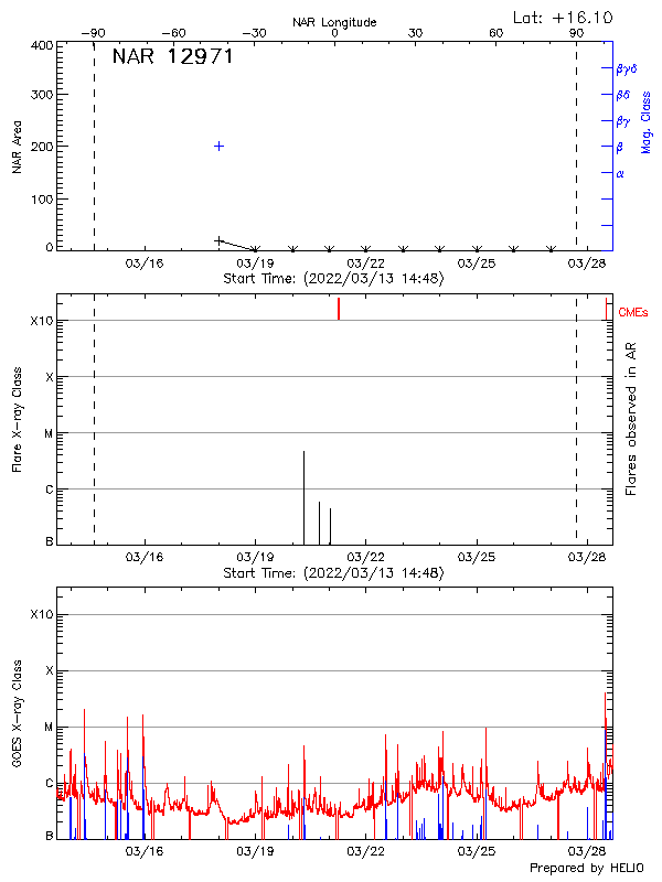 Plot of History