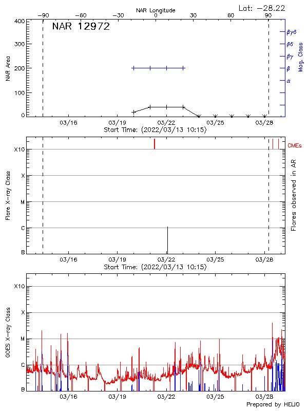 Plot of History