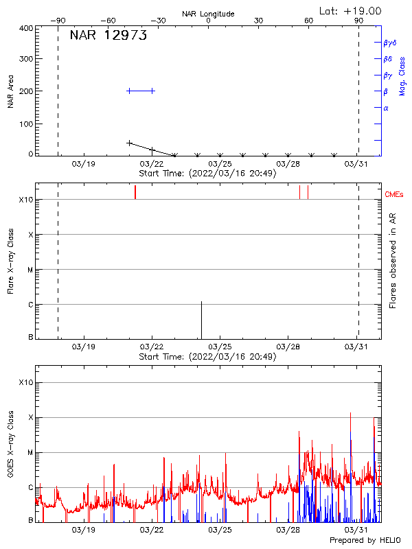 Plot of History