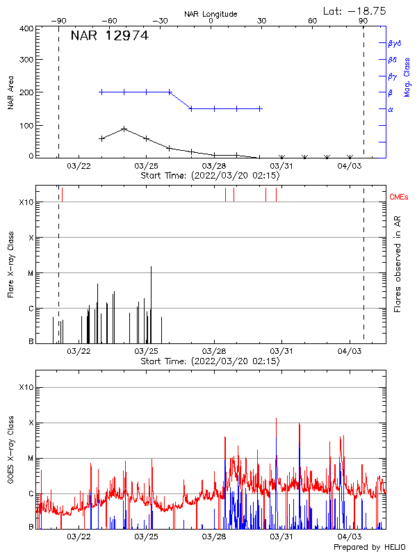 Plot of History