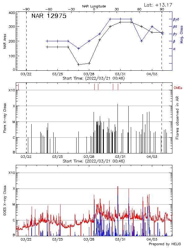 Plot of History