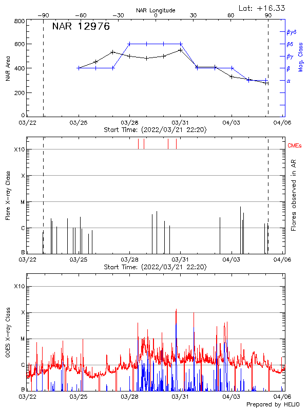 Plot of History