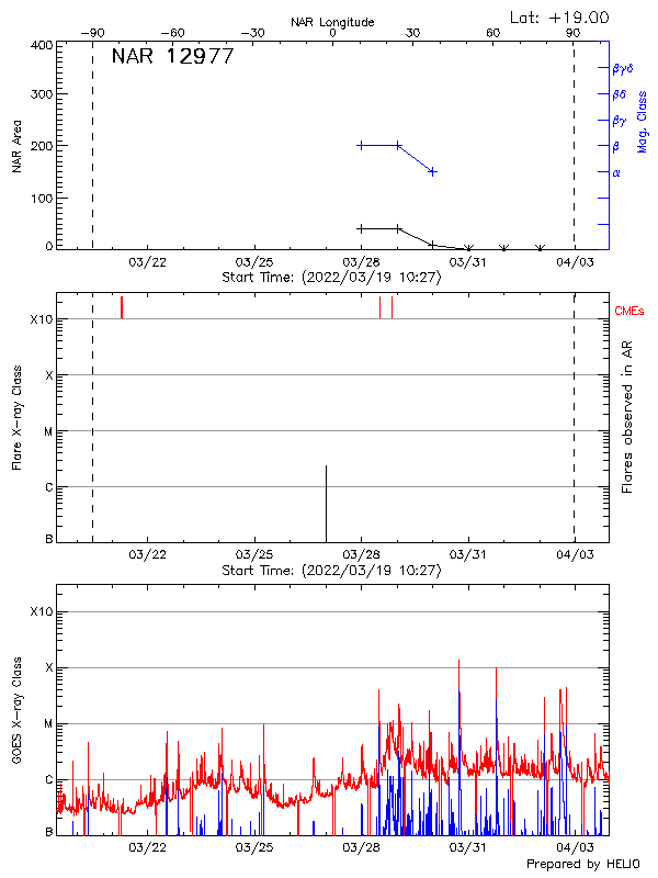 Plot of History