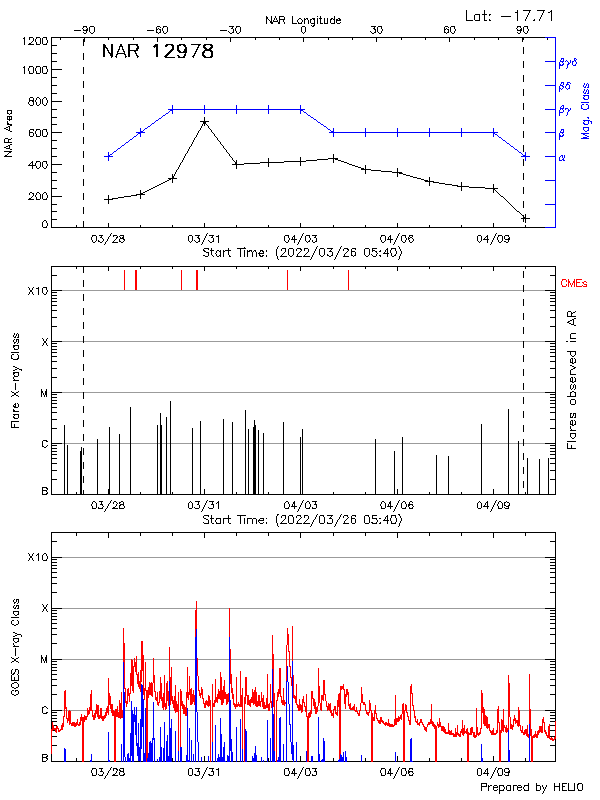 Plot of History