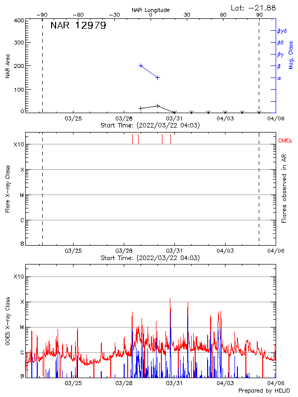 Plot of History