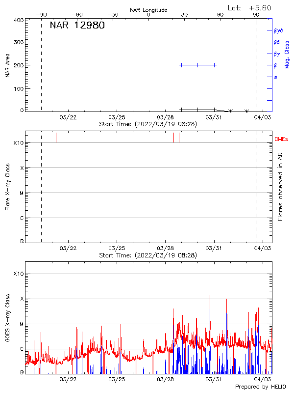 Plot of History