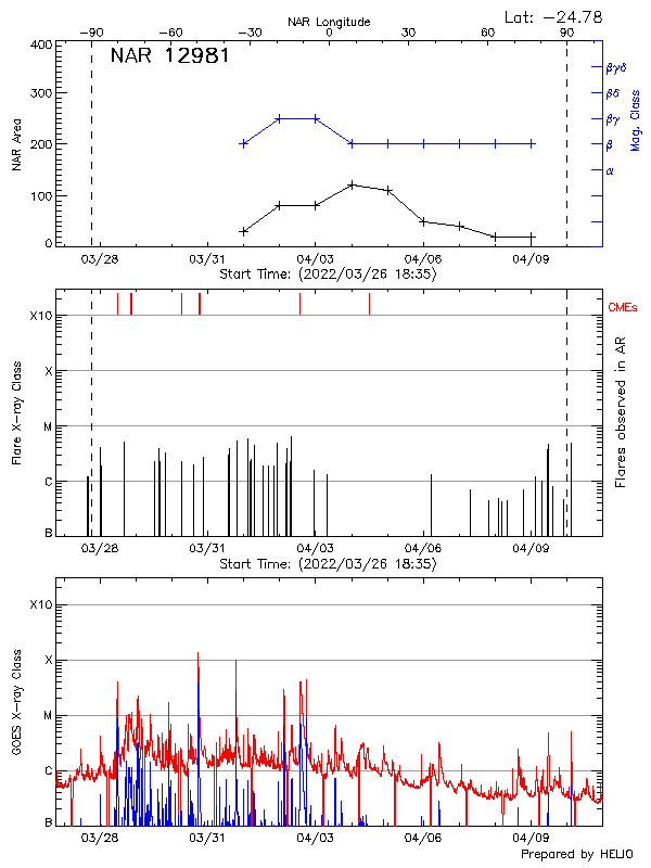 Plot of History