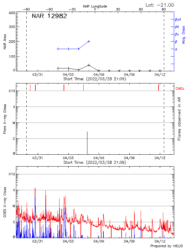 Plot of History